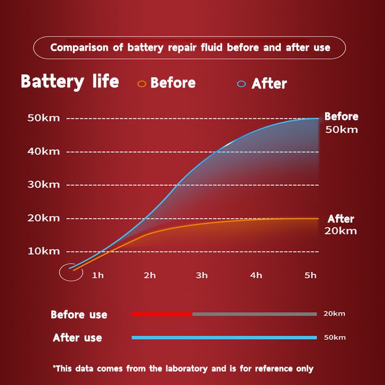 Effective Battery Repair Fluid for Electric Vehicles